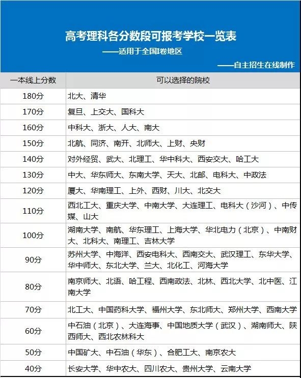 高考各分数段可报考大学一览表! 2019选大学重要参考! 考生必