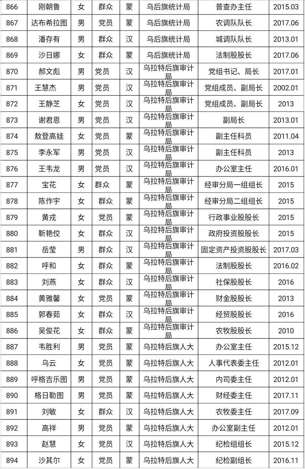 后旗人口_巴彦淖尔人口普查数据公布 杭锦后旗常住人口217573人(2)