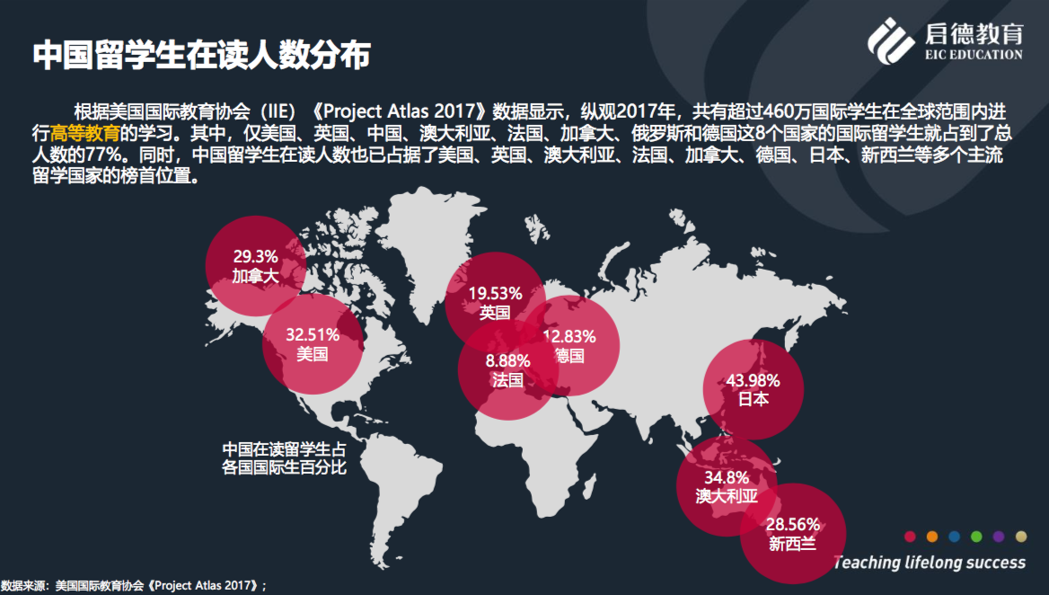 留学市场报告：中国留美人数最多，高考成绩被更多世界名