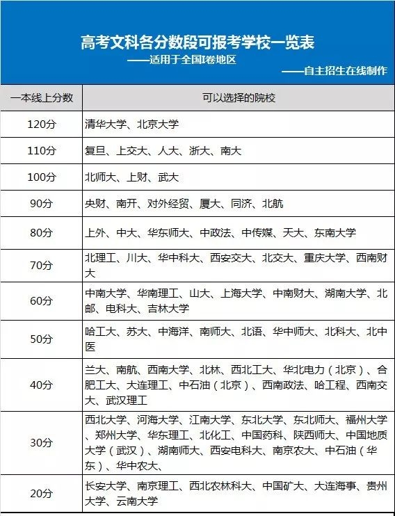 高考各分数段可报考大学一览表! 2019选大学重要参考! 考生必