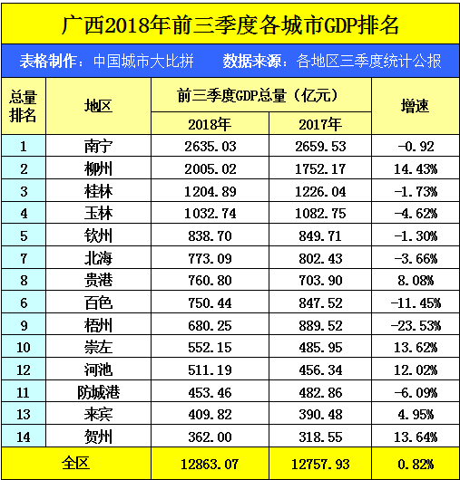 桂林市人口及gdp_桂林市统计局(3)