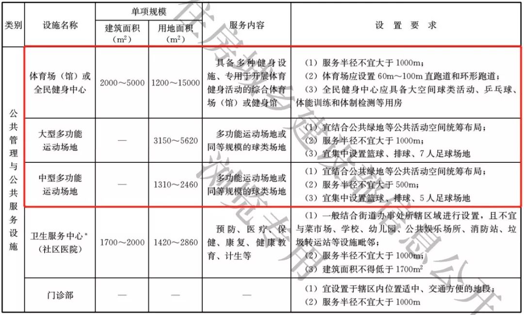 城建规划与人口指标_产城融合基本单元布局模式与规划标准研究 以深圳市龙岗(2)