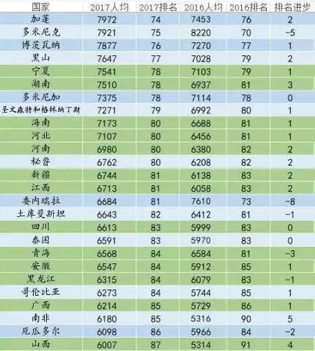 山东gdp放在全球能排第几_2020年山东 湖北 湖南 安徽等省GDP放在全球预计能排多少名