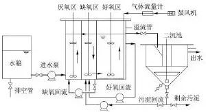 uct 工艺流程在进水 c/n 适中的情况 下,缺氧区的反硝化作用可使回流