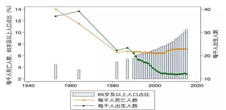 人口老龄化产生的原因_人口老龄化