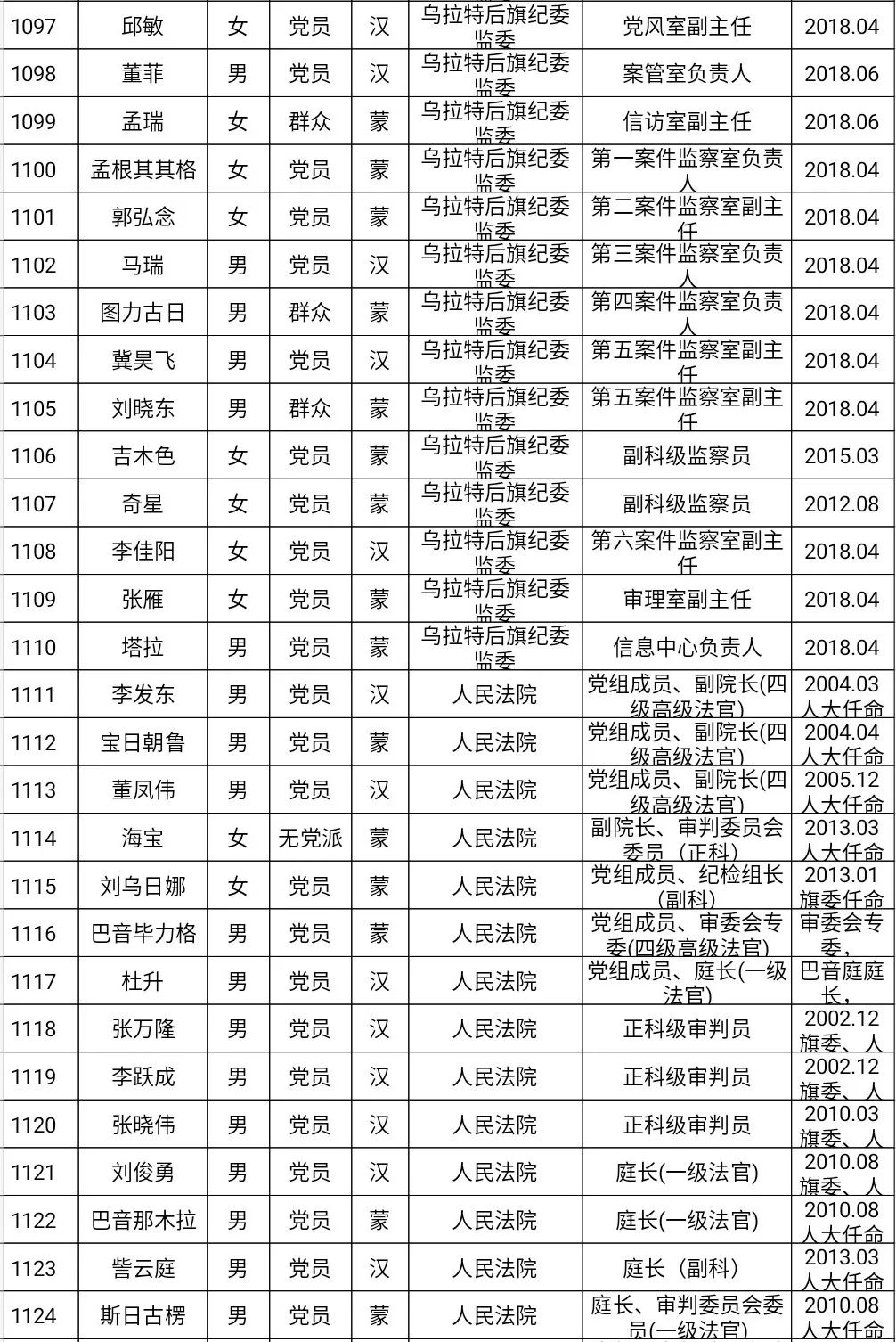 后旗人口_巴彦淖尔人口普查数据公布 杭锦后旗常住人口217573人(2)