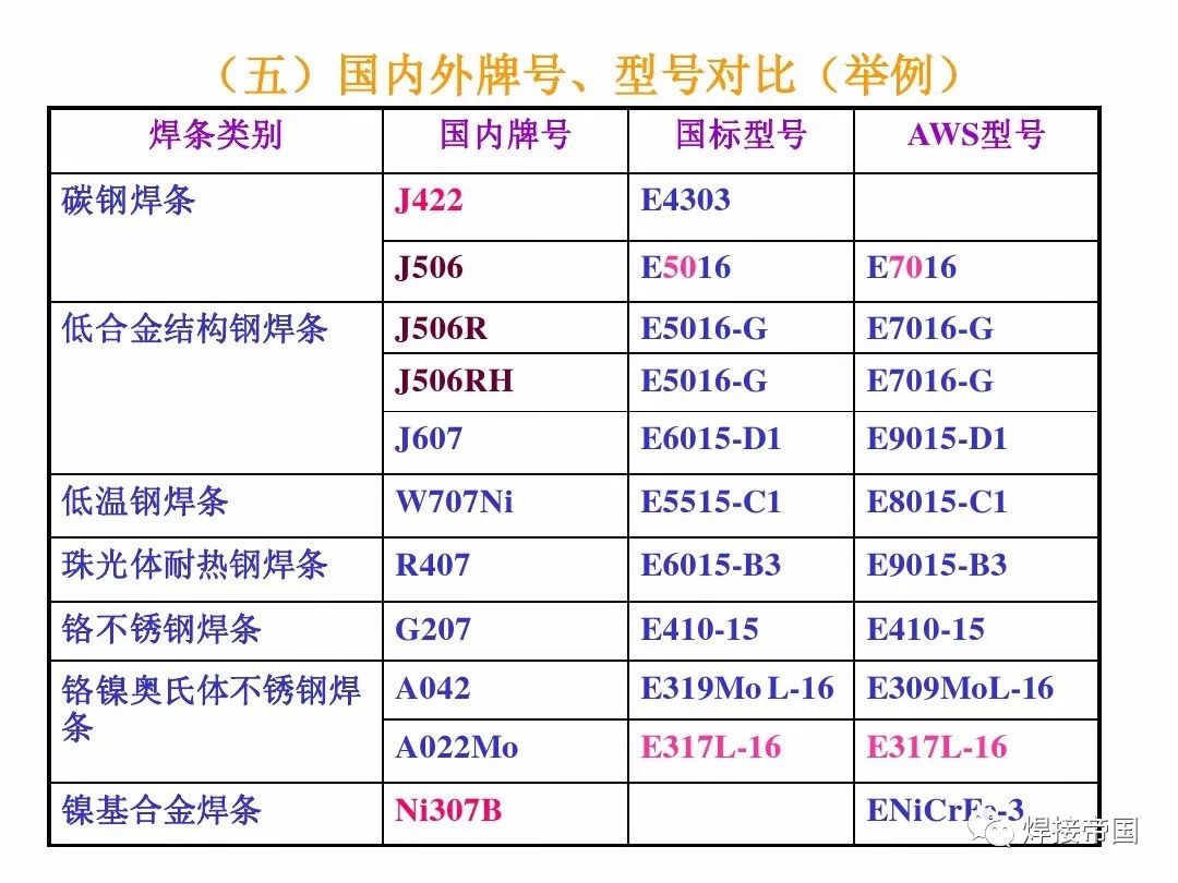 详细解释焊条型号与牌号的识别