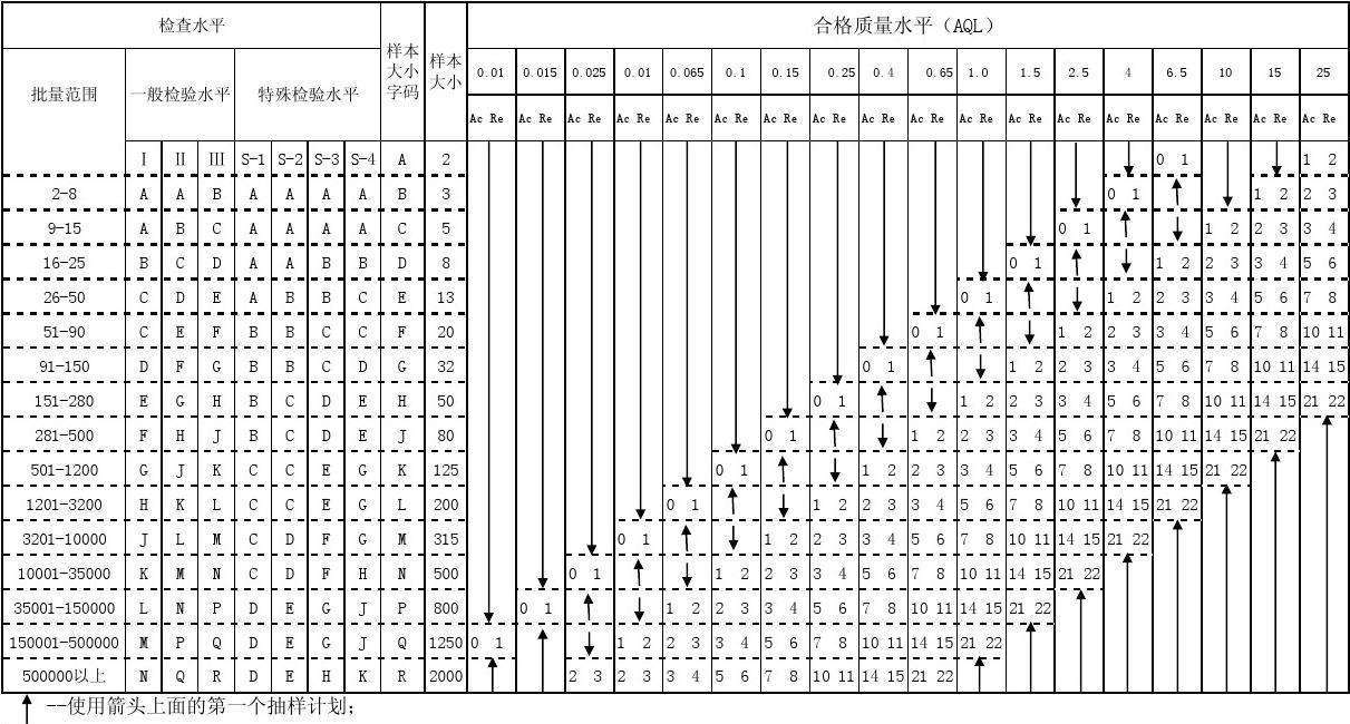 aql普遍应用于各行业产品的质量检验,不同的aql标准应用于不同物质的