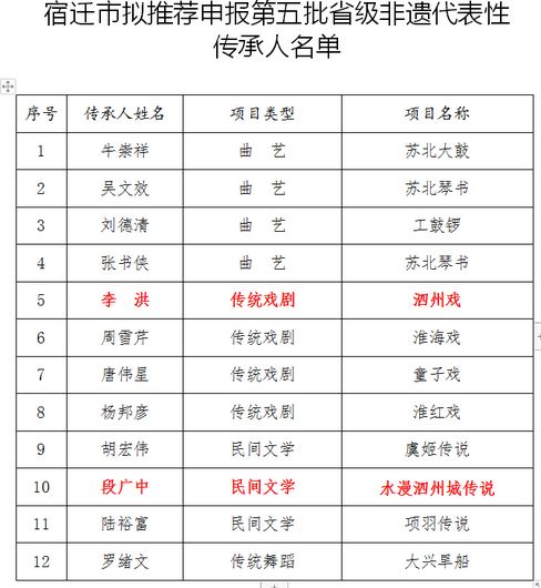 泗洪县人口多少_泗洪这406人被评为首批乡土人才 看看有你认识的吗