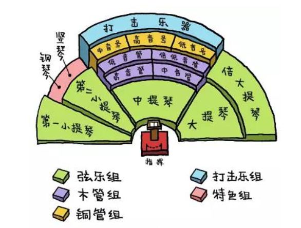 交响乐团配置图