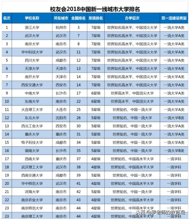 2018年中国新一线城市大学排名,武汉大学