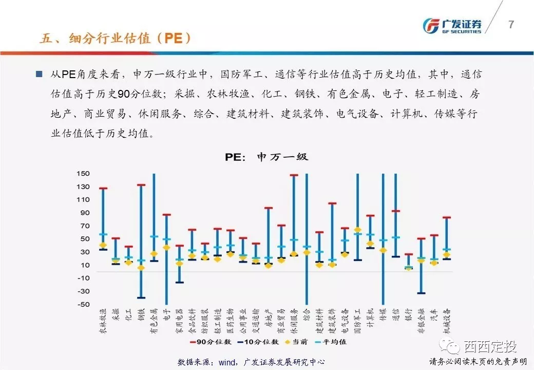 除了军工和通信其余行业均与历史最低点接近,a股市场估值周报,第29期