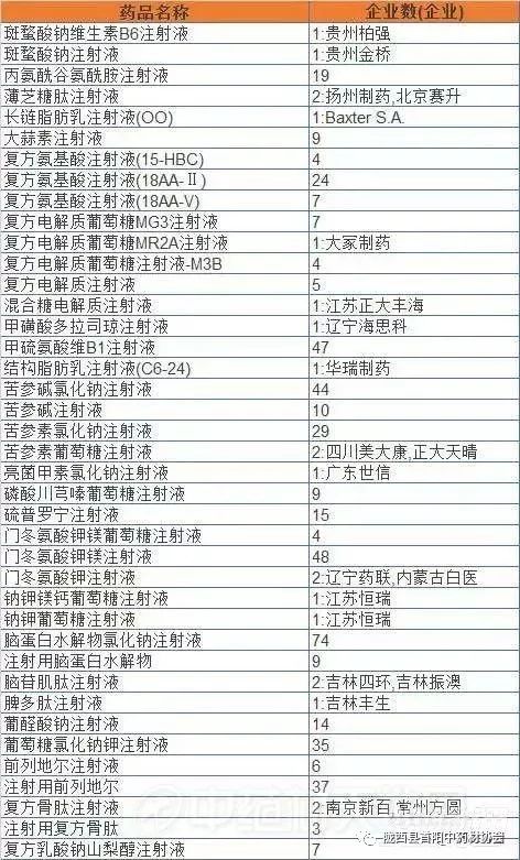 被列入辅助用药的产品清单包括22种中成药和50种中药注射剂