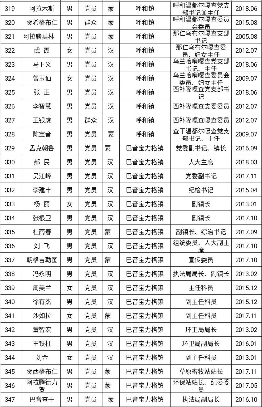 后旗人口_巴彦淖尔人口普查数据公布 杭锦后旗常住人口217573人(3)