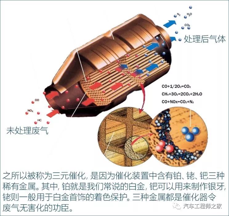 我们熟悉的三元催化器其实工作原理属于触媒转换