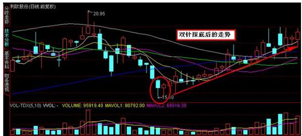 【组图】在中国股市真正厉害的一种人,一旦出现"双针探底",非买不可!