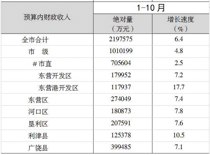 河口人口多少_东营各区县人口一览 广饶县52.17万,垦利区25.71万(3)