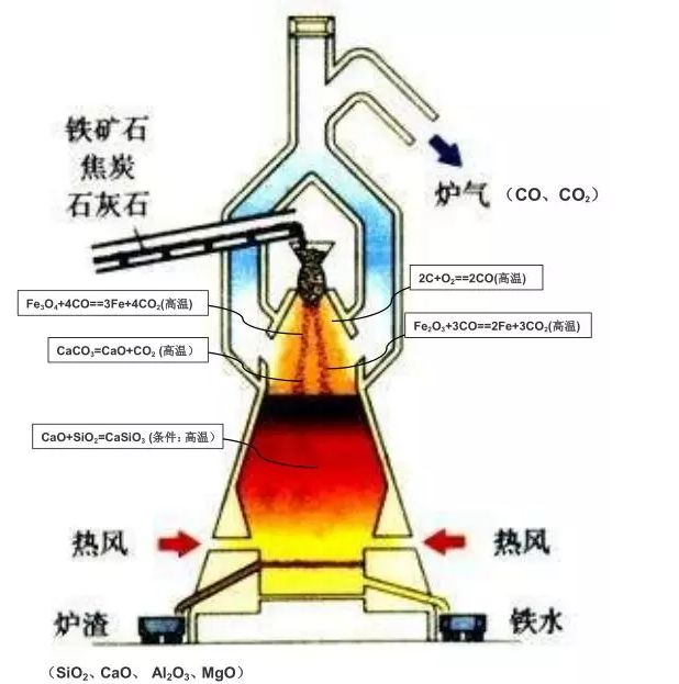 9(2)董弘毅:高炉炼铁由于加工工艺不同,钢铁的成分并不相同,加工成的