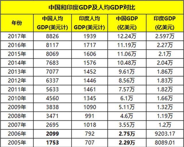 印度2017年gdp_印度2017年度GDP增速难保7