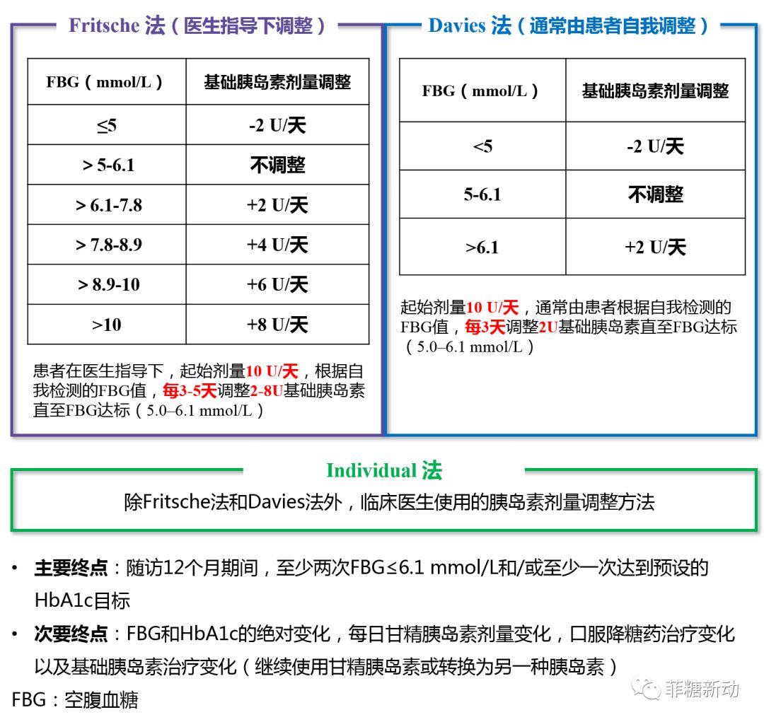 【期刊了望】一文对比三种甘精胰岛素剂量调整方案,孰优孰劣?