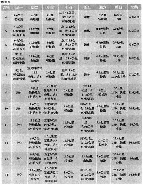 10周马拉松训练计划半马全马6个不同等级的跑者训练