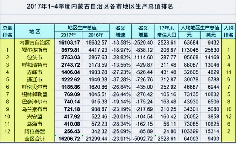 1995年呼和浩特gdp_内蒙古自治区竟然有55个民族,人口低于3000万,你知道吗(2)