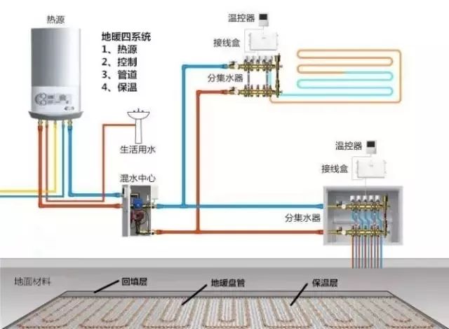 电地暖即以电缆或其他通电后能发热的材料作为主要热源,对室内进行