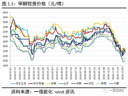 甲醇延续供过于求重心下移震荡运行丨2019甲醇期货年报