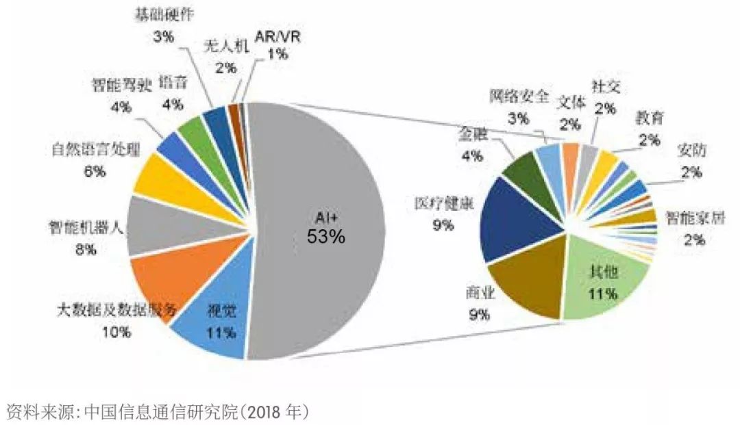 【京雄AI前沿】《2018世界人工智能產業發展深度分析報告 》藍皮書 科技 第28張