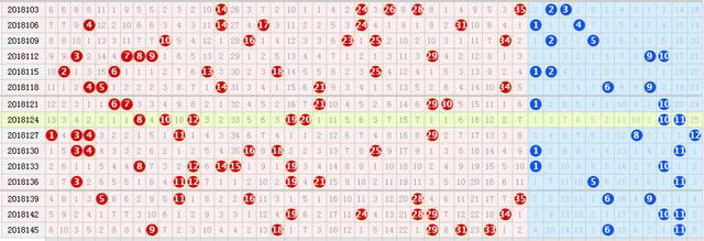 18148期大乐透五种走势图,合并大底19码,会出5码吗?