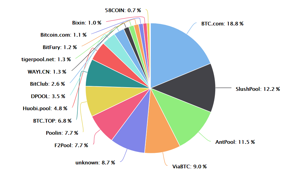 比特幣搜尋指數減少27%；加密貨幣市場總市值跌幅10.1％ 科技 第7張