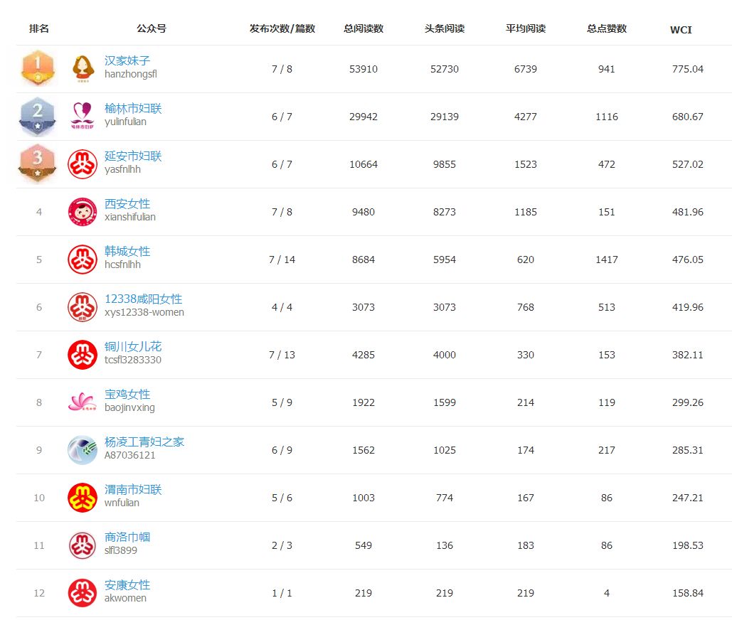 发布 | 陕西妇联微信公众号传播指数排行榜(12