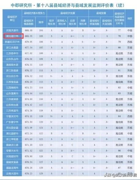 湖北gdp6强_最新地区GDP排行榜出炉 湖北上升1名位列第七(2)