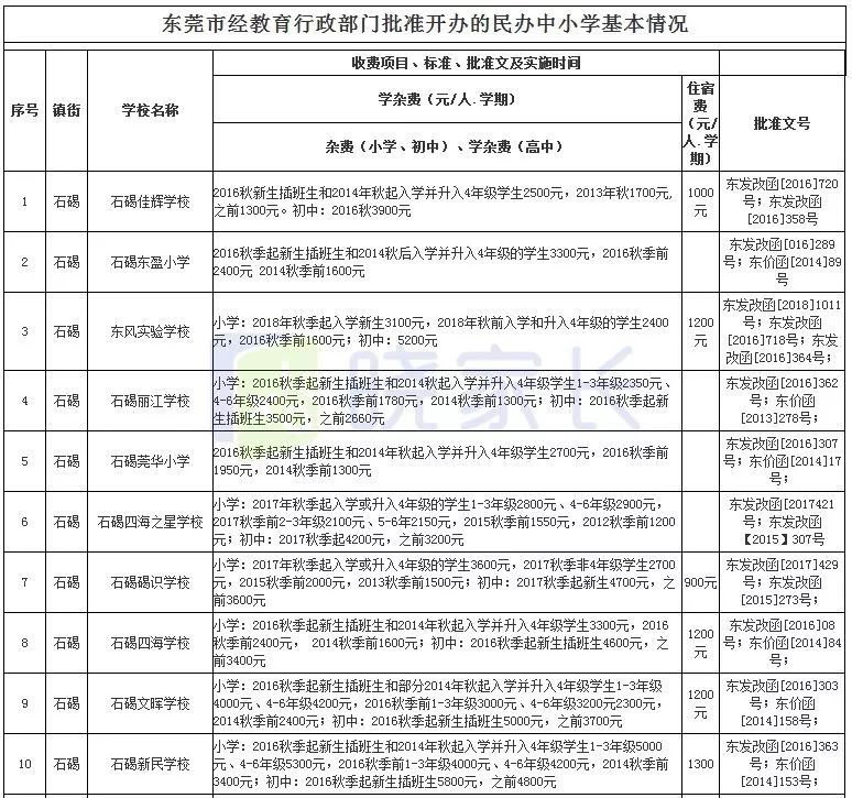 东莞各镇区民办中小学收费标准新鲜出炉最高和最低差这么多