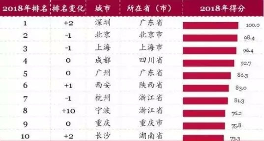 1979年gdp全国排名_武汉能否第四次辉煌(3)