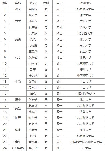 这份深圳中学的教师名单什么水准?