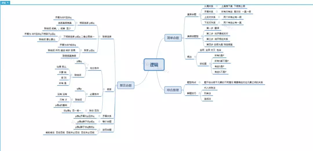 图为学员整理的逻辑思维导图