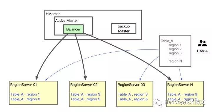 HBase的RegionServer Group 特性在滴滴的運用 科技 第1張