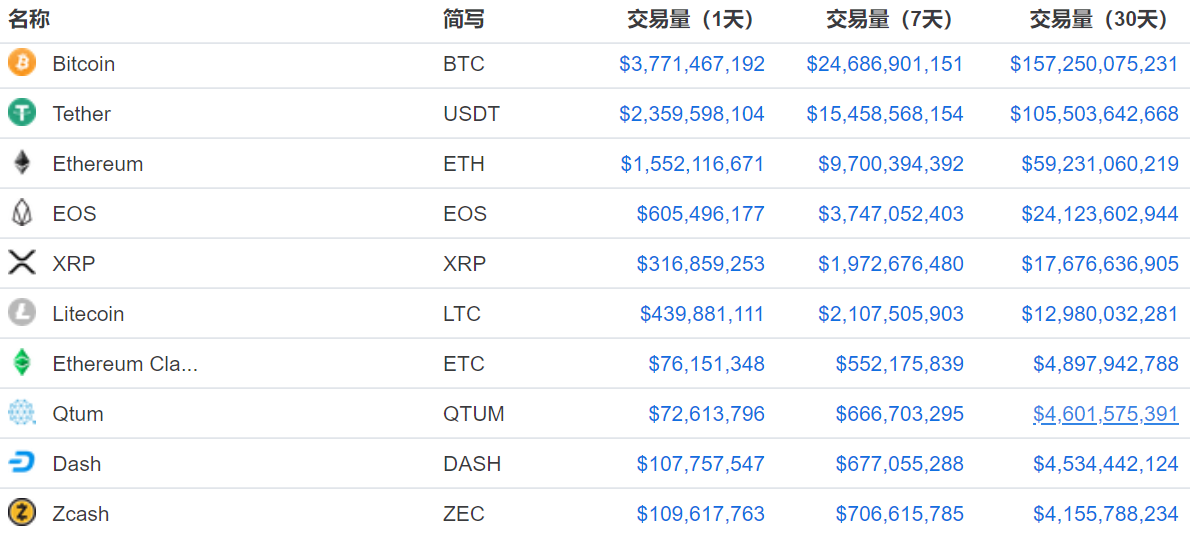 比特幣搜尋指數減少27%；加密貨幣市場總市值跌幅10.1％ 科技 第2張