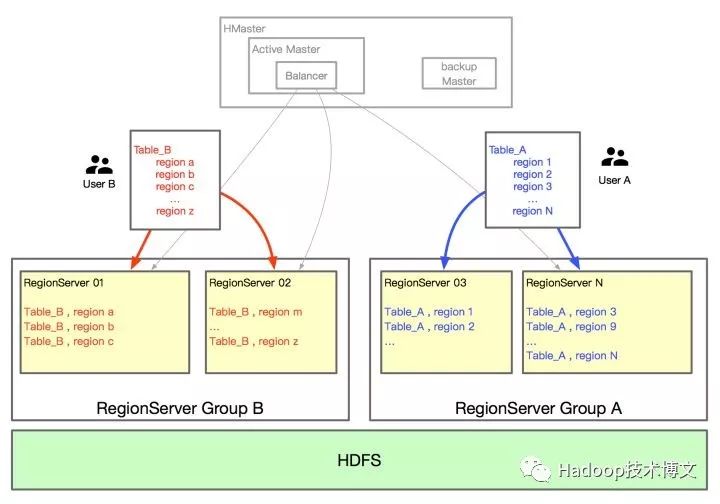 HBase的RegionServer Group 特性在滴滴的運用 科技 第3張