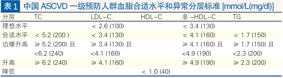 血脂异常临床分类