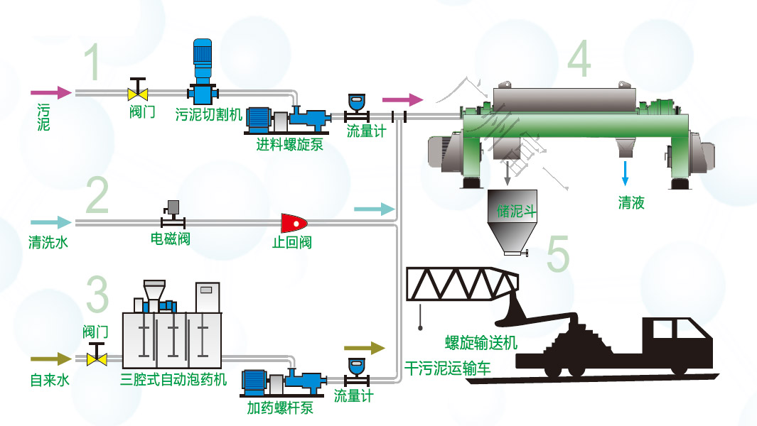 卧式离心机应用于尾矿脱水处理解决方案