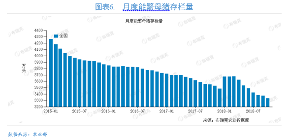 2, 月度能繁母猪存栏量: 农业部发布的2018年10月能繁母猪存栏环比