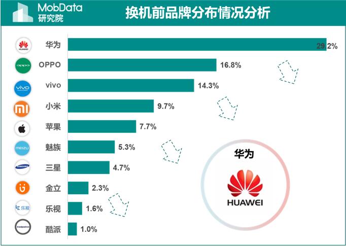 孟晚舟事件過後，大量蘋果用戶棄蘋果換華為 ，令華為用戶暴漲，真的假的？ 科技 第6張