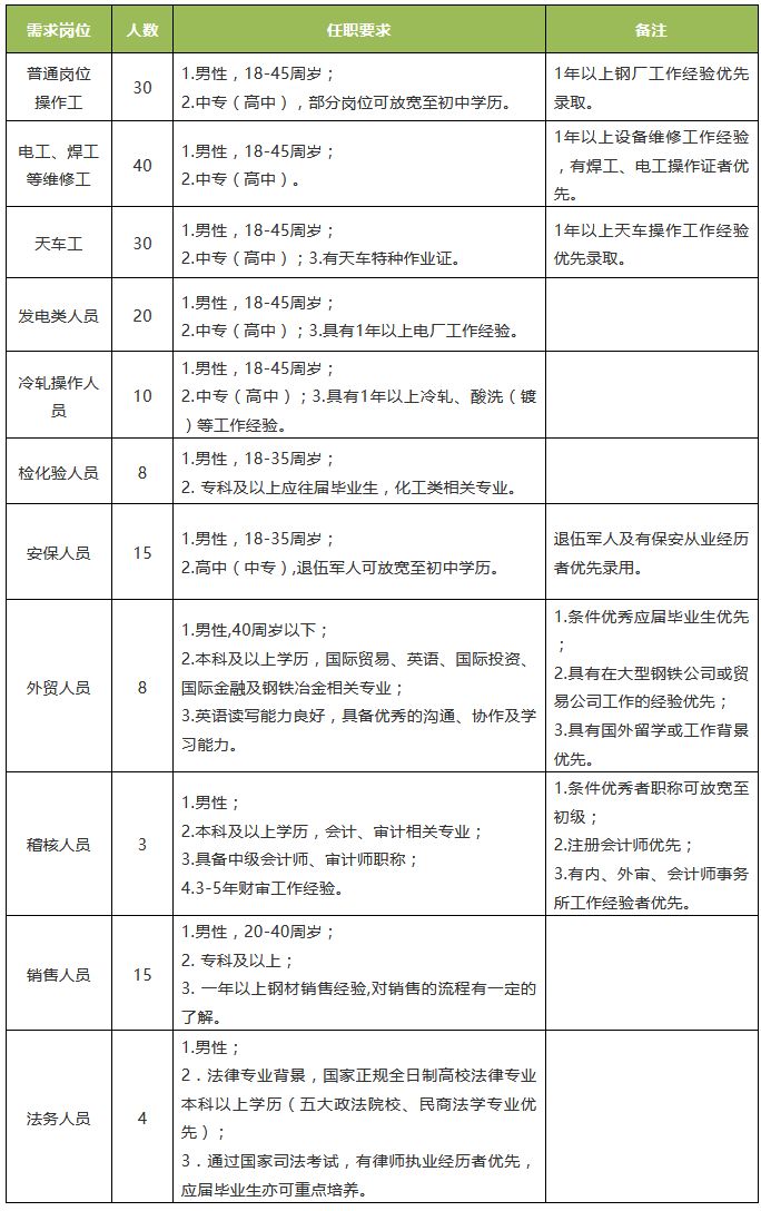 日照钢铁招聘_人事专员 调度 物流 统计岗位招聘啦 日照地区岗