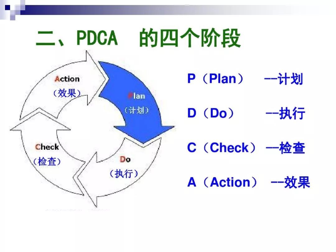 pdca循环图及应用案例