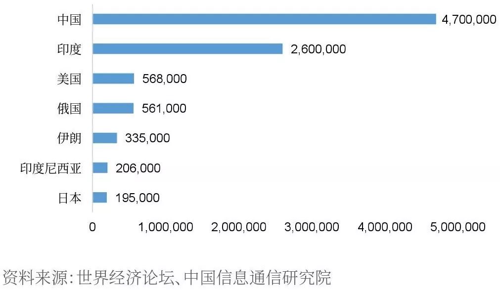 【京雄AI前沿】《2018世界人工智能產業發展深度分析報告 》藍皮書 科技 第18張