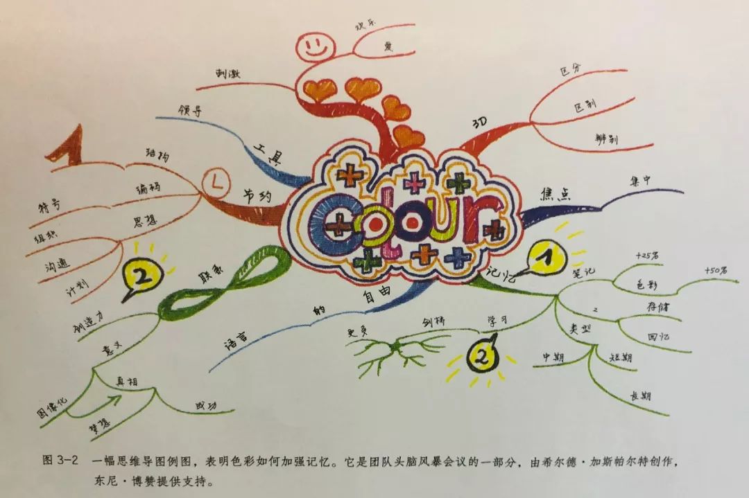 表明色彩如何加强记忆的思维导图