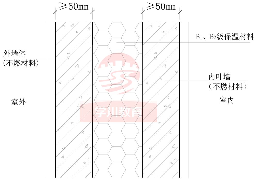 无空腔 基层墙体,装饰层之间无空腔的建筑外墙外保温系统的技术要求