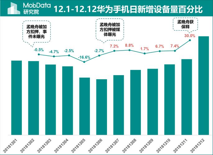 孟晚舟事件過後，大量蘋果用戶棄蘋果換華為 ，令華為用戶暴漲，真的假的？ 科技 第5張